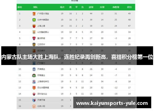内蒙古队主场大胜上海队，连胜纪录再创新高，喜提积分榜第一位